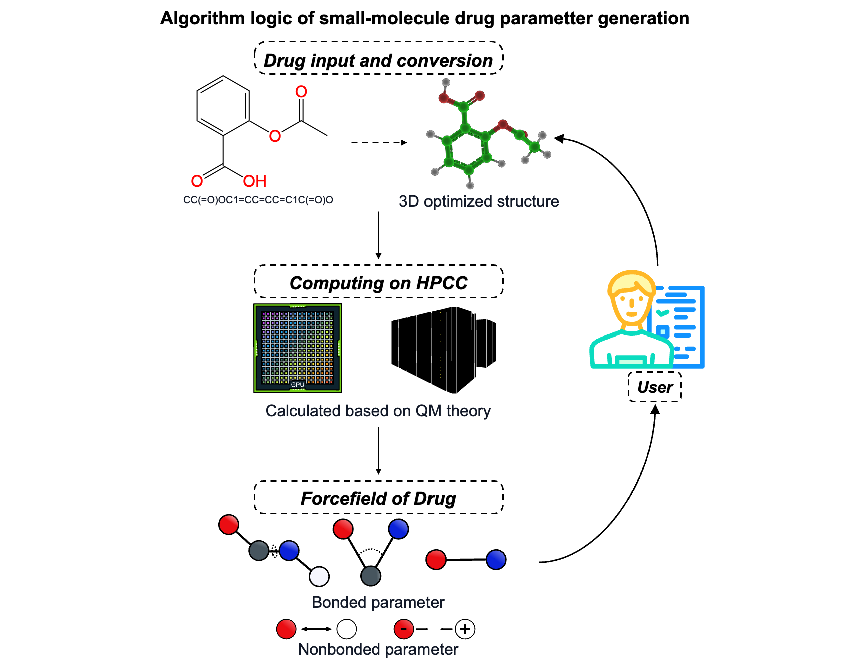 Drug generation workflow